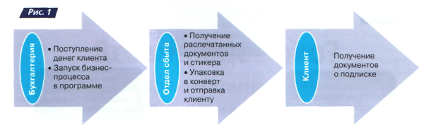 Автоматическое формирования полного пакета документов